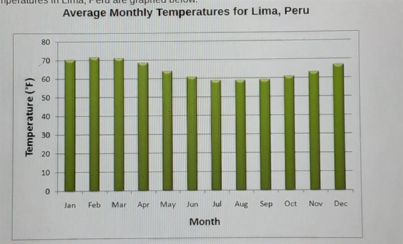 The average monthly temperatures in Lima, Peru are graphed below. Which of the following-example-1