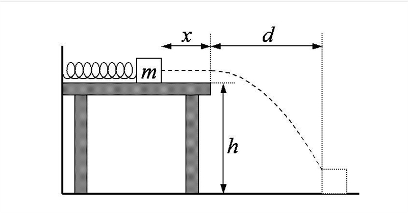 A box of mass m = 4 kg and spring exist on a frictionless table of height h = 0.2 meters-example-1