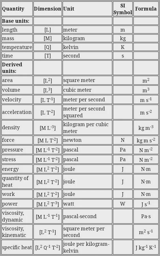 Please teach me how to get Dimensions from those quantity and dimensional equivalent-example-1