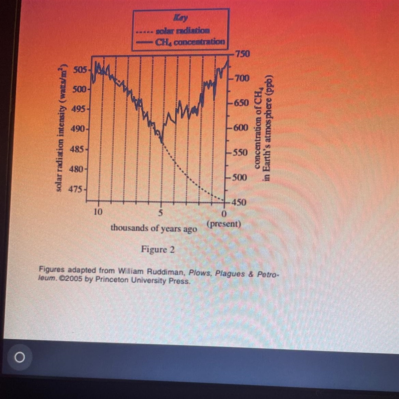 According to Figure 2. the solar radiation Intensity 8.000 years ago was closest towhich-example-1