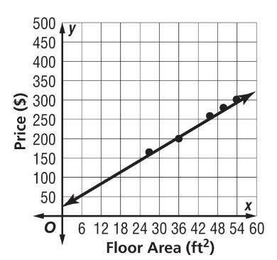 The scatter plot shows the area of the floor and the price for certain tents. Which-example-1