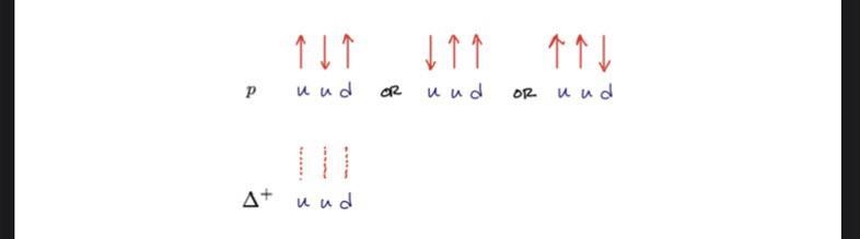 The quark spins in the proton are shown as red arrows...notice that in each example-example-1