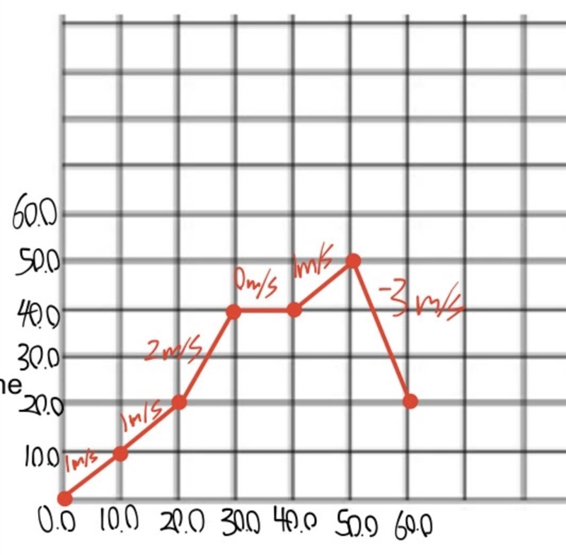 Calculate the object’s acceleration between 10.0s and 30.0s. (use the graph and the-example-1