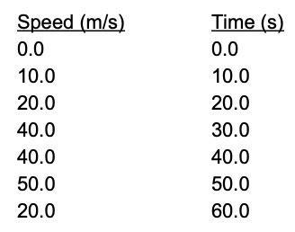 Calculate the object’s acceleration between 10.0s and 30.0s. (use the graph and the-example-2