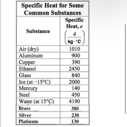 Four metal samples, with equal masses, are heated to 200°C. Each solid is dropped-example-1