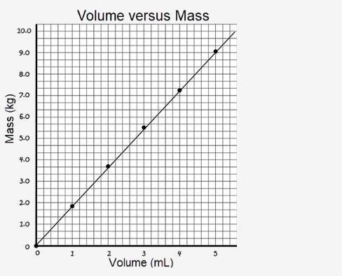 In an experiment, a student measured the volume of a substance while the mass was-example-1