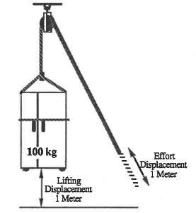 What can you conclude if the distance you pull a pulley rope equals the distance a-example-1