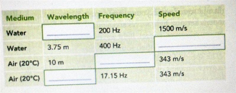 The table shows measurements of some properties of a sound wave in water and in air-example-1