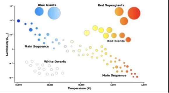 According to the HR diagram below, blue giants are in what temperature range? A. 2,500 k-example-1