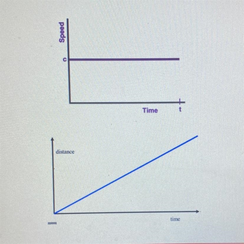 What do these graphs show about the motion of the objects?-example-1