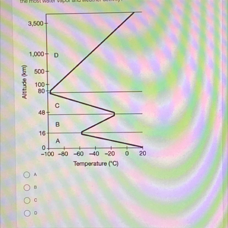 The diagram below shows Earth's atmospheric layers. Which layer containsthe most water-example-1