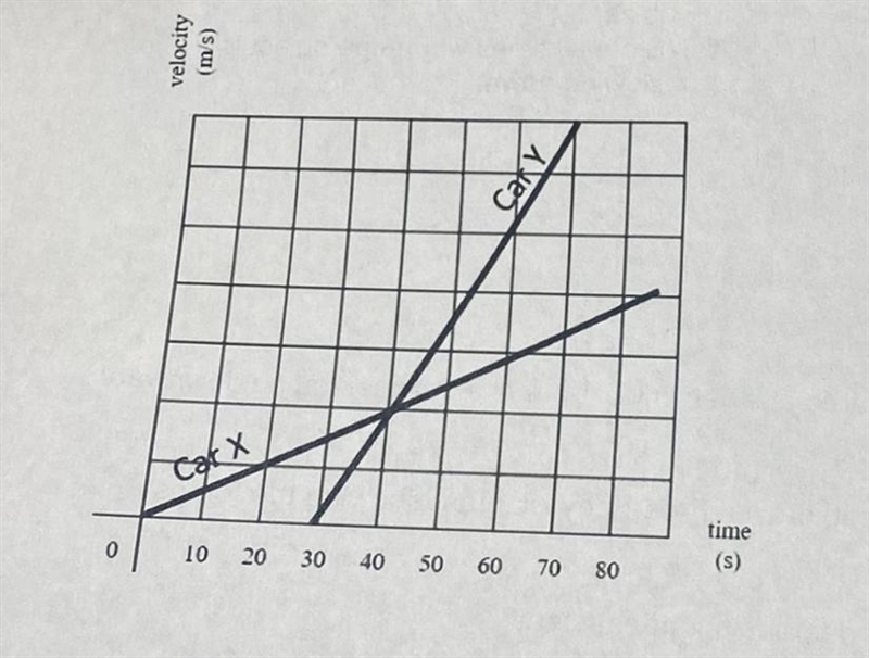 The velocity vs time graph at the rightshows the motion of two cars over time.At t-example-1