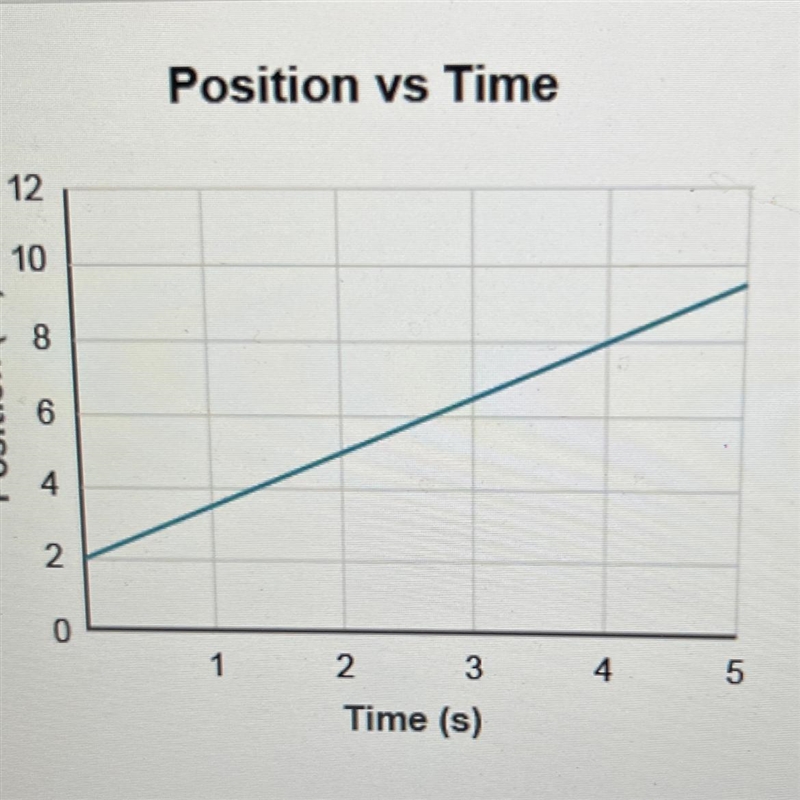 Position vs Time Which statements describe the motion of the object represented by-example-1