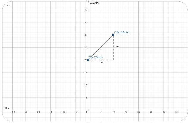 a car accelerates from 20m/s to30m/s in 10s. draw a velocity-time graph and calculate-example-1