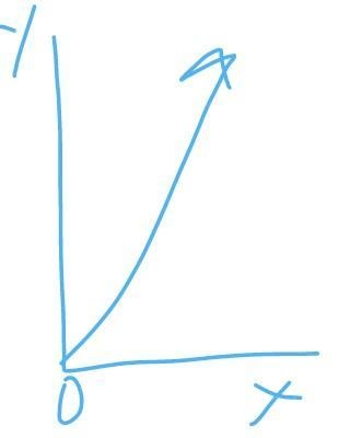 Which graph represents a car with positive acceleration?.-example-1