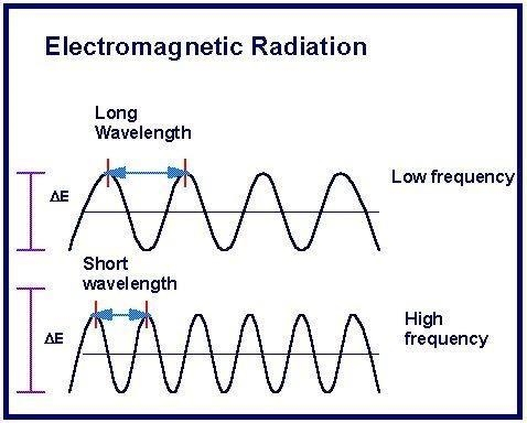 Wavelength and ________________ are linked properties of a wave.-example-1