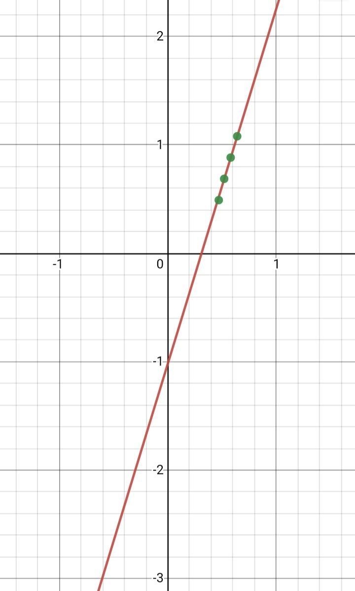 Can some help me find the slope of the line / graph?-example-1