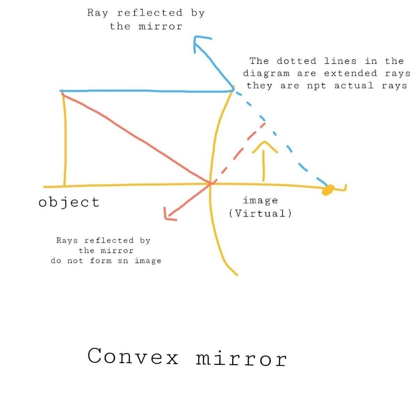 How can a image be formed by a concave and convex mirror . explain it with the help-example-2