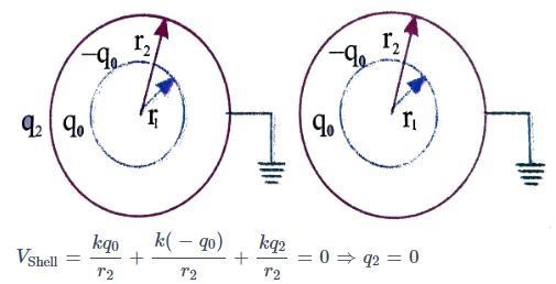 Hello people ~ If the outer shell is earthed, then the free charge on the outer surface-example-1