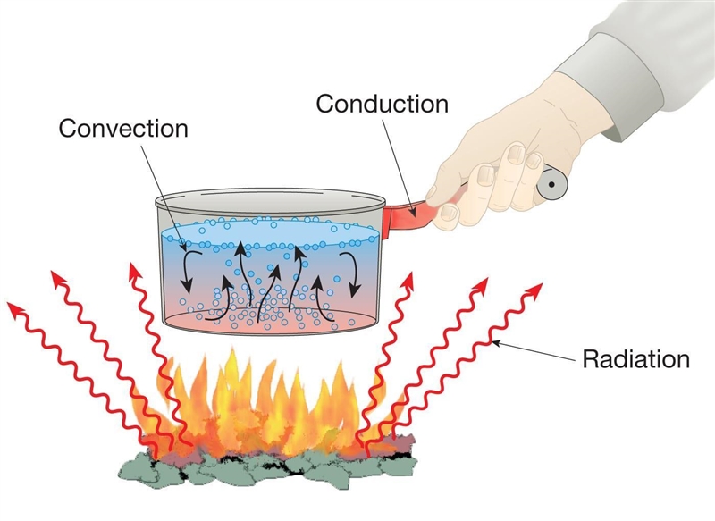 Help me please!! Label the 3 forms of heat transfer. Conduction, convection, or radiation-example-1