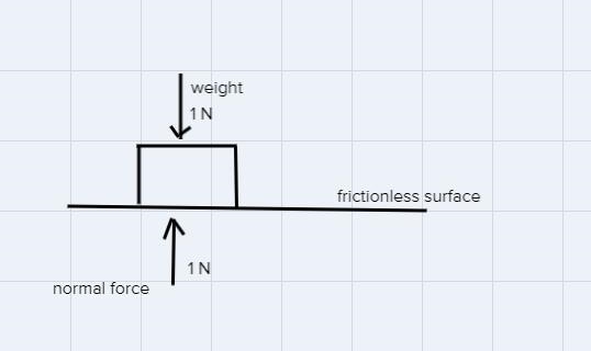 3.Make a model that shows the forces acting on two blocks on a flat, frictionless-example-1