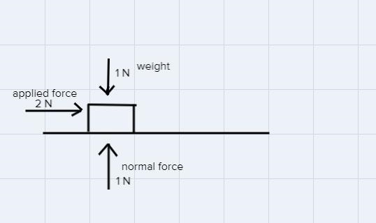 3.Make a model that shows the forces acting on two blocks on a flat, frictionless-example-2