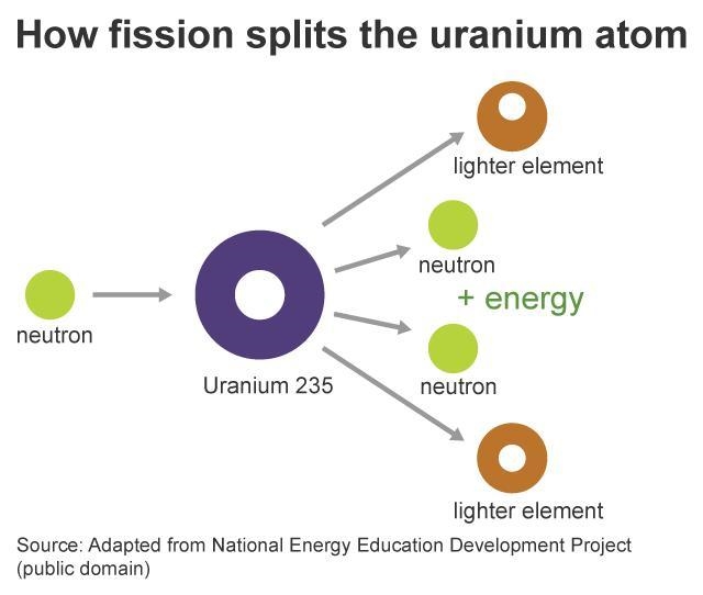 What happens during nuclear fission?-example-1