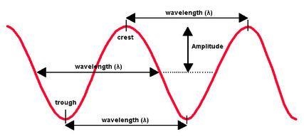 How to draw wavelength in physics-example-1