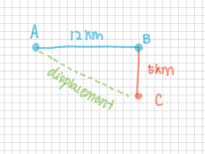 Urgent!! Correct answer will be appreciated. A boy travels 12km Eastwards to a point-example-1