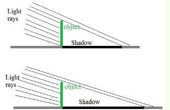 State two factors that affect the type of Shadows formed ​-example-1