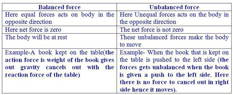 Difference between unbalanced and balanced force??​-example-1