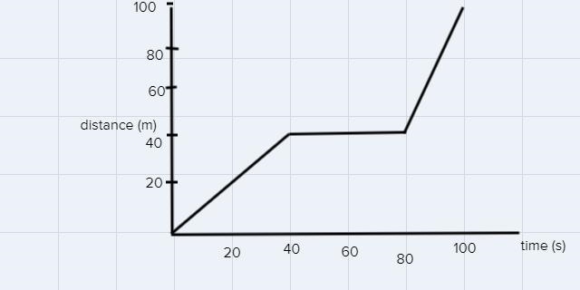 Instructions:Draw a speed graph in the box that matches thefollowing scenario:A runner-example-1