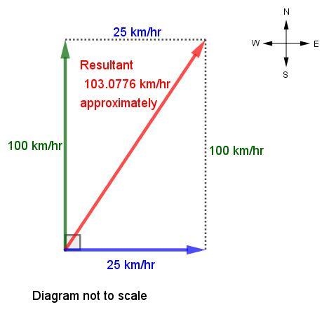 A ship moves due north at 100kmh on a river flowing due east at 25km Calculate the-example-1