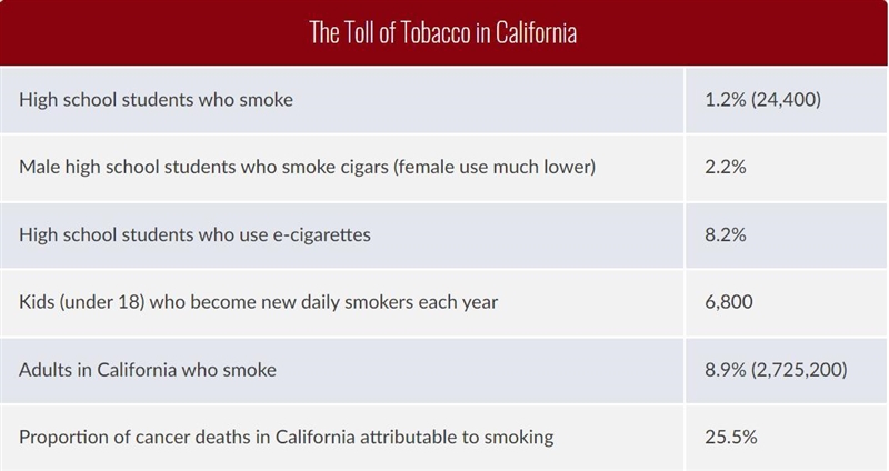 How many kids under the age of 21 are drinking and smoking in the us and California-example-1