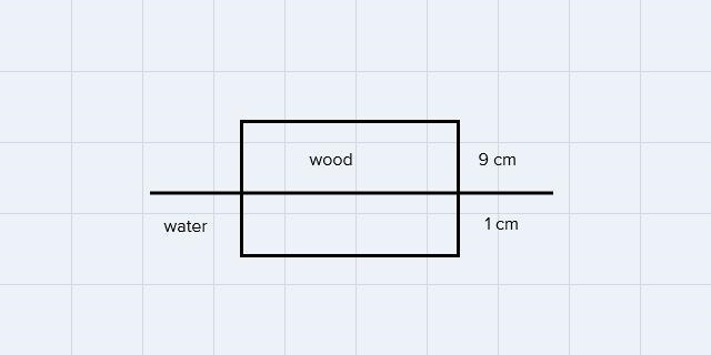 Given a block of wood with a height of 10.0 cm. When placed in water, 9.00 cm of this-example-1