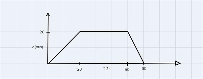 a)Sketch a velocity-time graph to show this information.b)Use the velocity-time graph-example-2