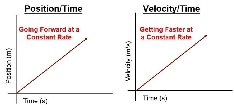 How is faster motion displayed in terms of slope-example-1