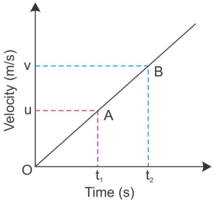 Establish the relation v = u + at​-example-1