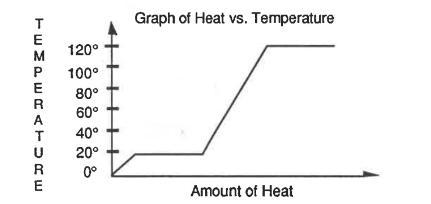 34. What temperature in the graph below indicates that heat is being used to &quot-example-1