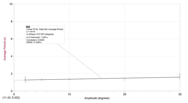 Plot a graph of the pendulum period, T, vs. amplitude, A, in degrees using LabQuest-example-1