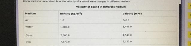 Which of the following concussion BEST describes the data Kevin collected? A. Sound-example-1