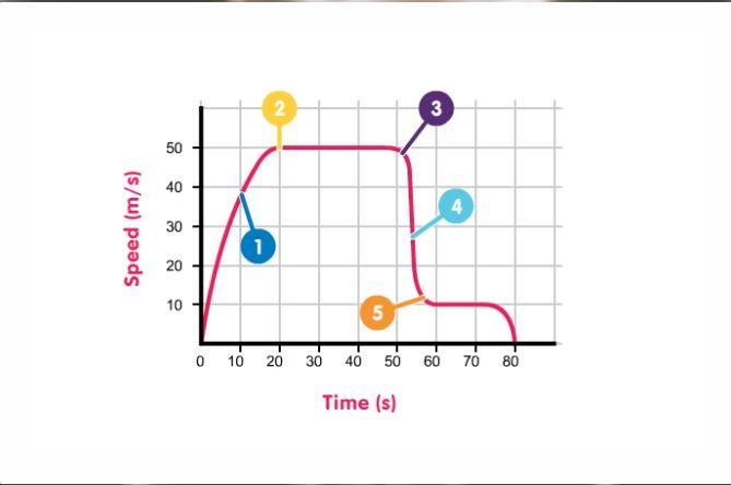 The graph below shows Claire's speed during a parachute jump. At certain points the-example-1