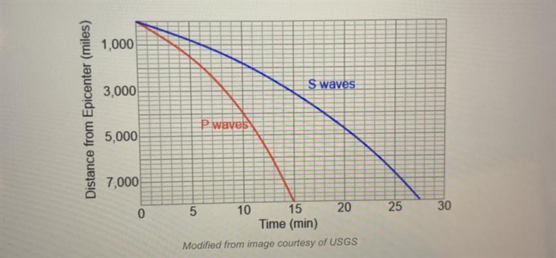 When earthquakes occur, seismic waves are sent through the Earth. The two most common-example-1