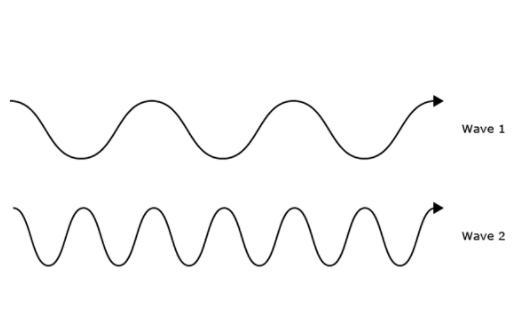 Which wave has a longer wavelength?-example-1