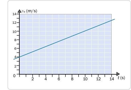 Assuming the conditions regarding the motion represented in the graph remain the same-example-1