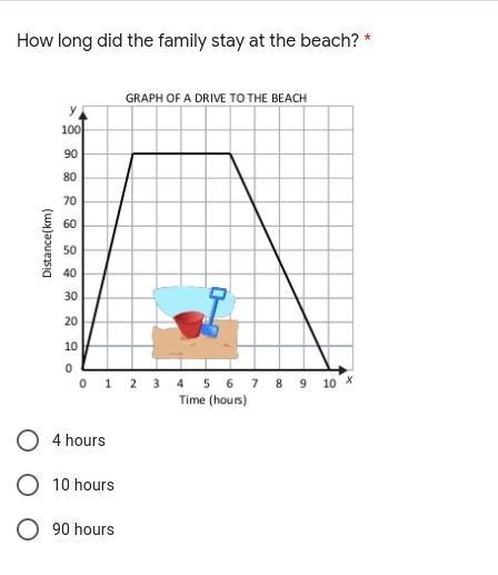 How long did the family stay at the beach? (A) 4 hours (B) 10 hours (C) 90 hours-example-1