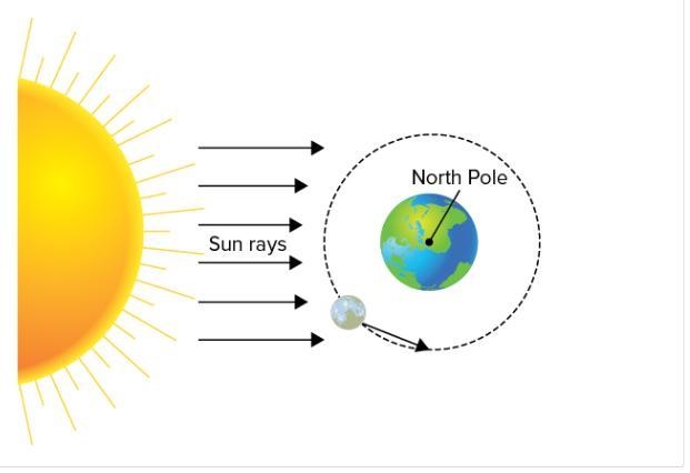 Constructing models can help provide evidence about why the moon changes appearances-example-1