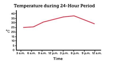 According to the graph, during which time interval are the particles in the air slowing-example-1