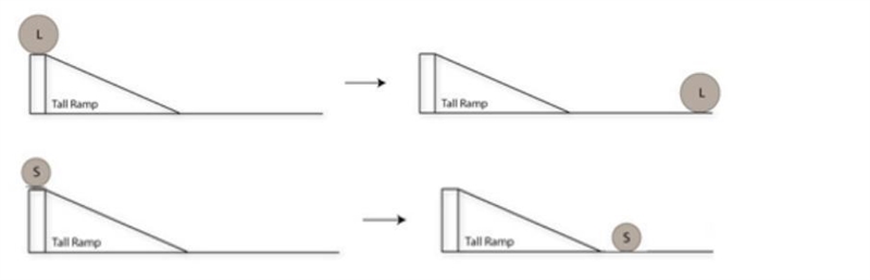 Students have a small steel ball and a large steel ball, and they have a short ramp-example-2