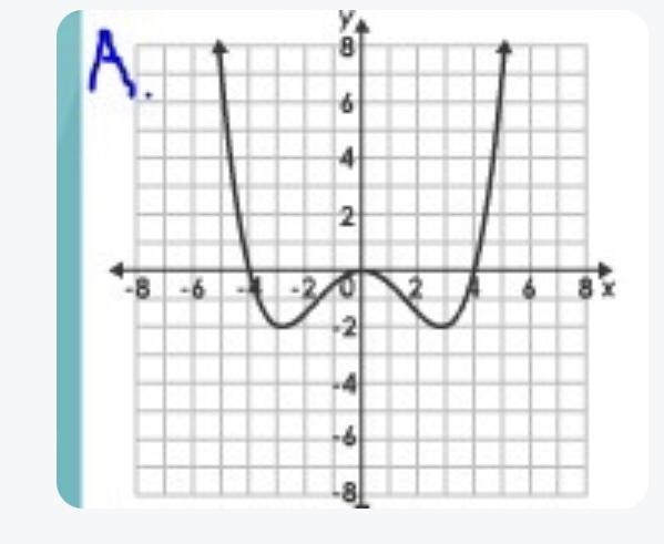 The graph of f(x) is shown. Which graph represents g(x)=f(2x).-example-1